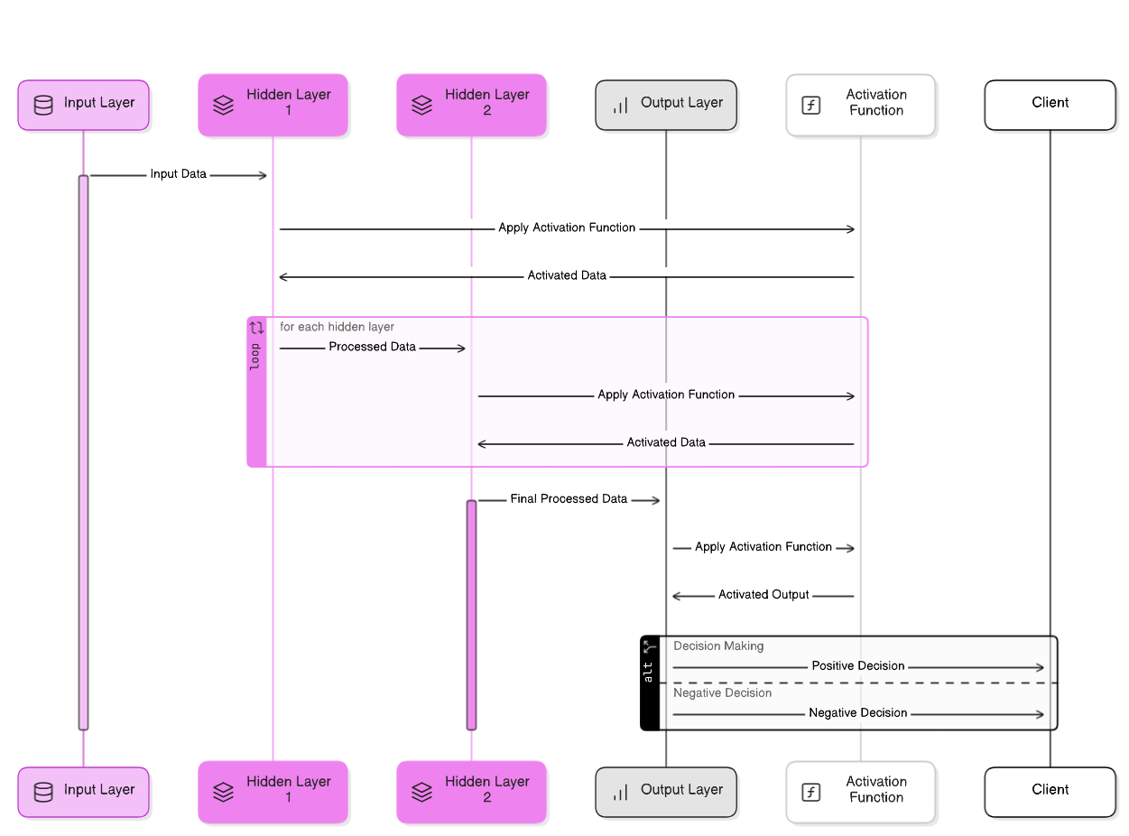 Deep Learning Model Architecture