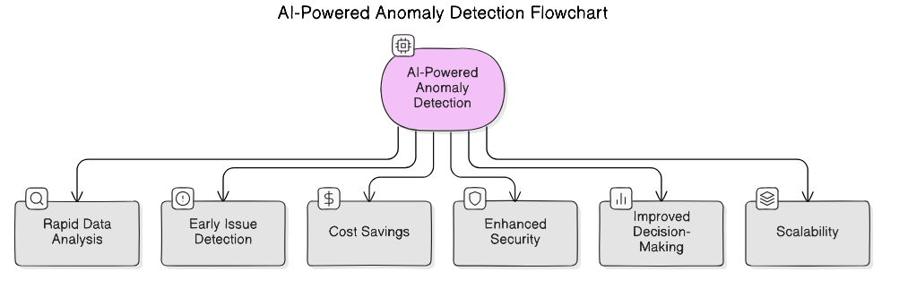 AI<em>Anomaly</em>Detection