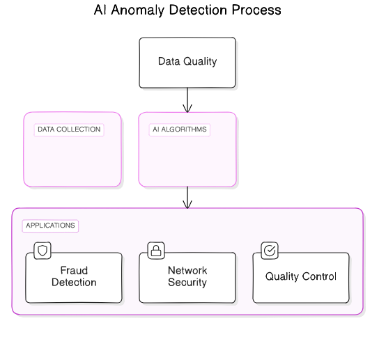 AI<em>Anomaly</em>Detection