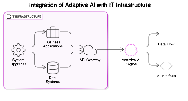 Adaptive AI Integration Architecture