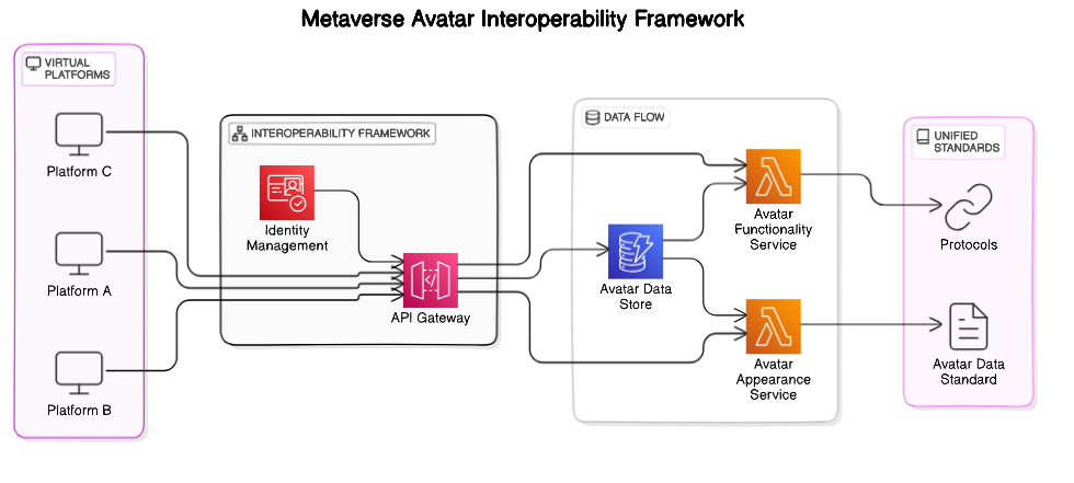 Interoperability Framework for Metaverse Avatars