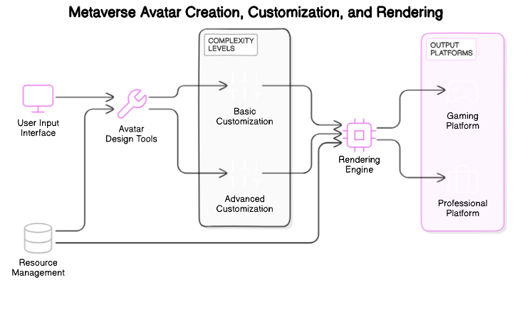 Architectural Diagram of Avatar Creation and Rendering