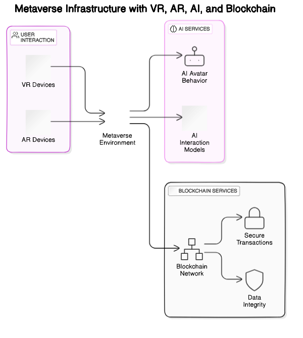 Architectural Diagram of Metaverse Technologies