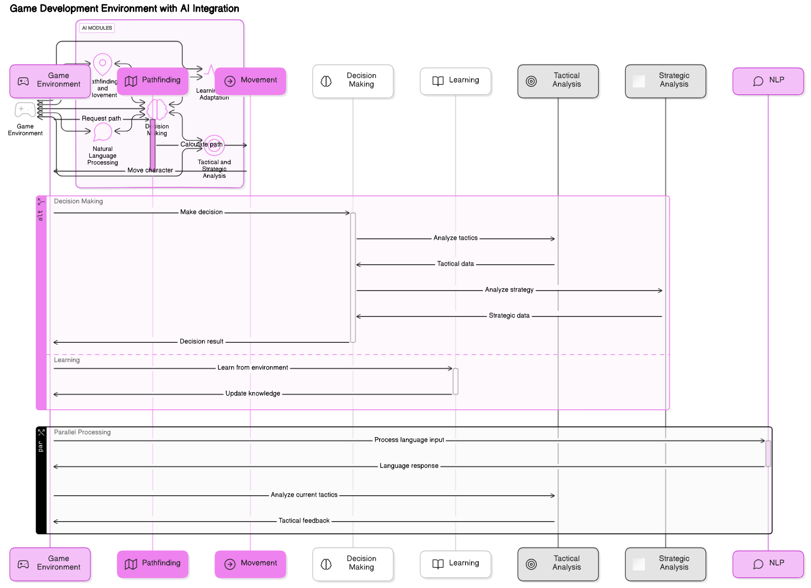AI Components in Game Development