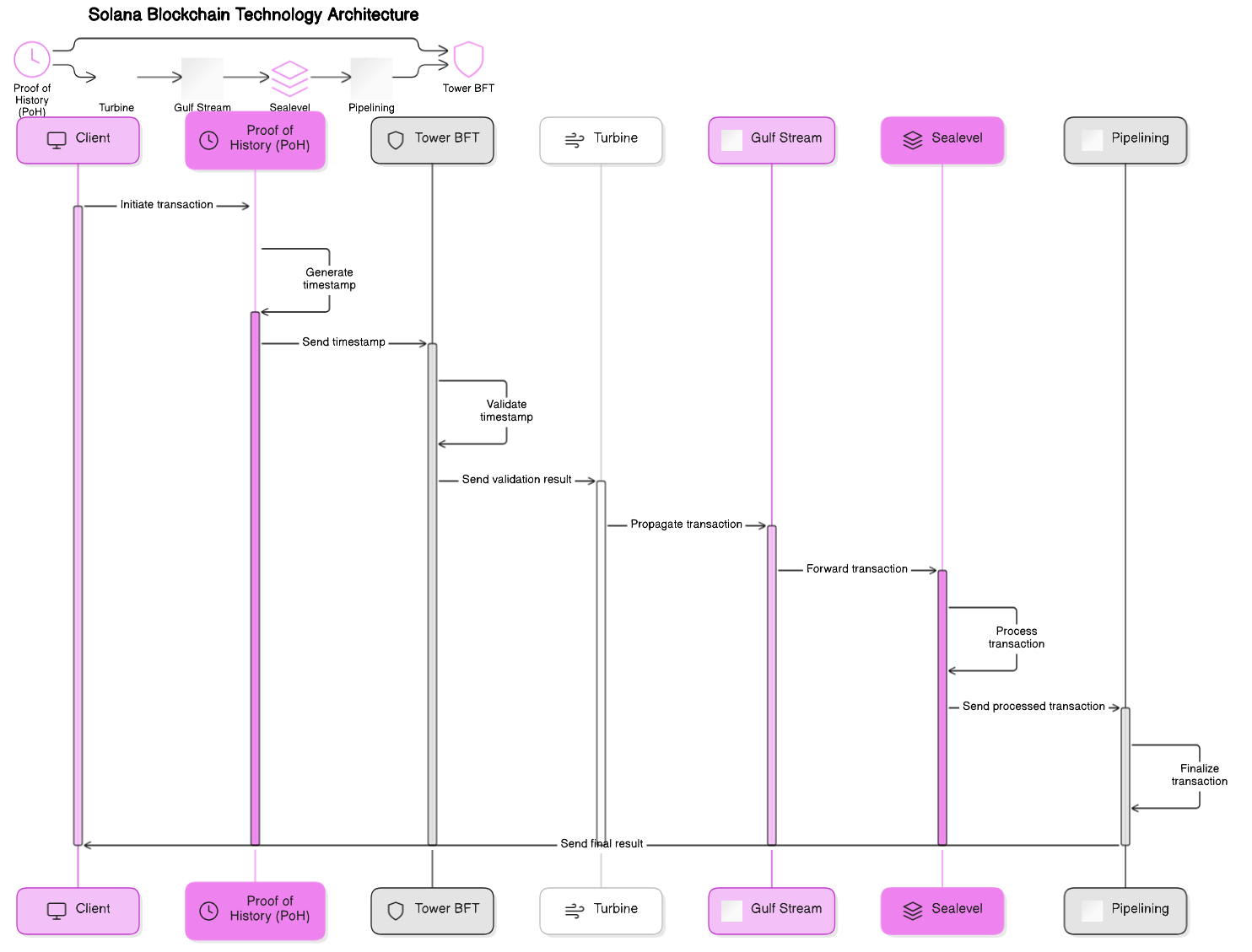 Solana Architecture Diagram