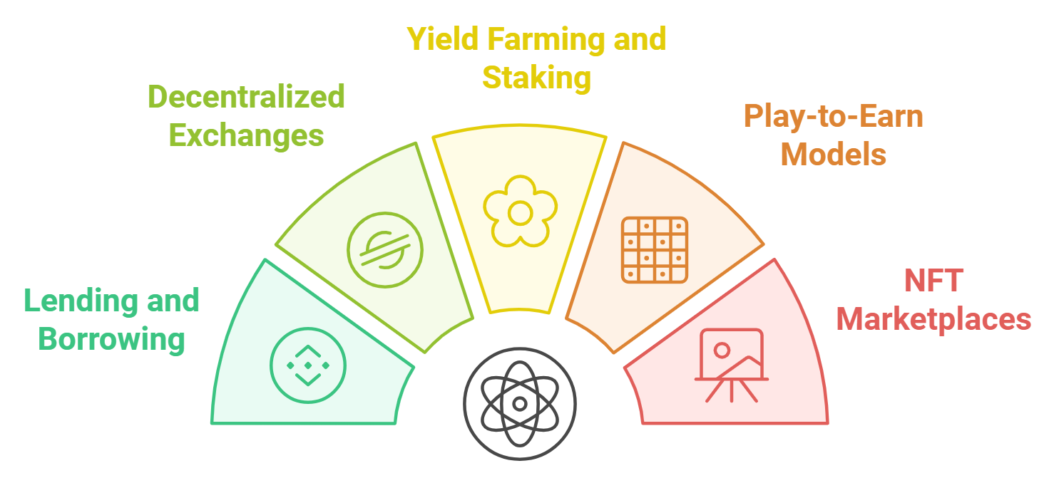 Types of DeFi and GameFi Solutions