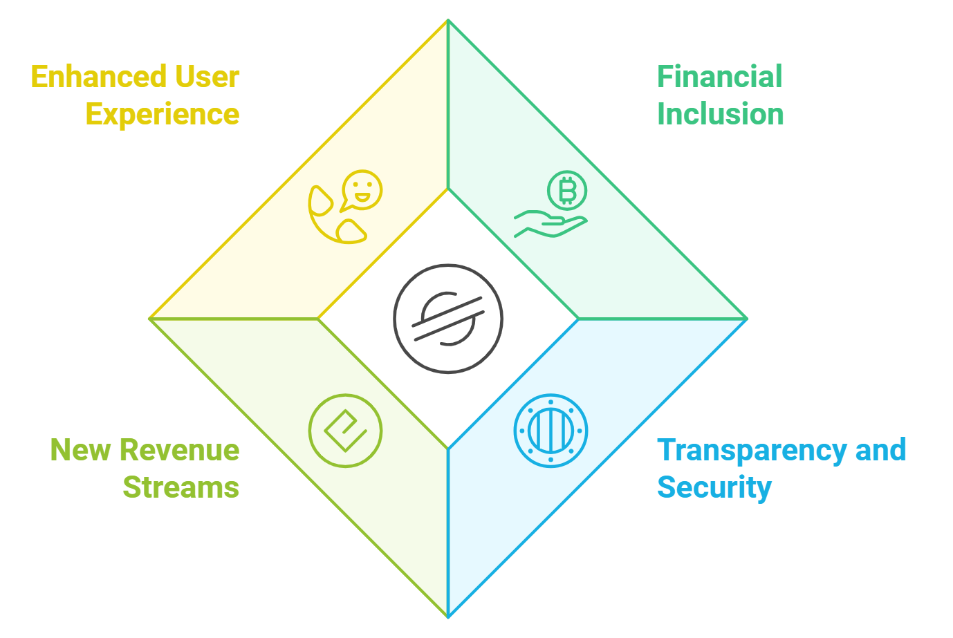 Benefits of DeFi and GameFi