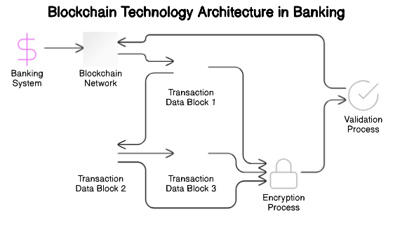 Blockchain Technology Architecture in Banking