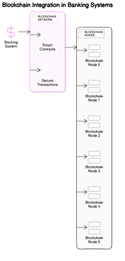 Architectural Diagram of Blockchain in Banking
