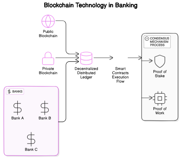 Architectural Diagram of Blockchain in Banking