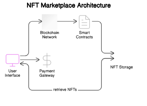 NFT Marketplace Architecture Diagram