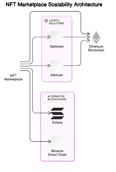 Scalability Solutions for NFT Marketplace