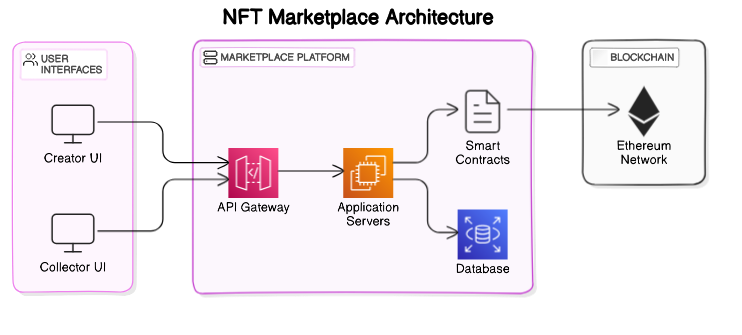 Architectural Diagram of NFT Marketplace