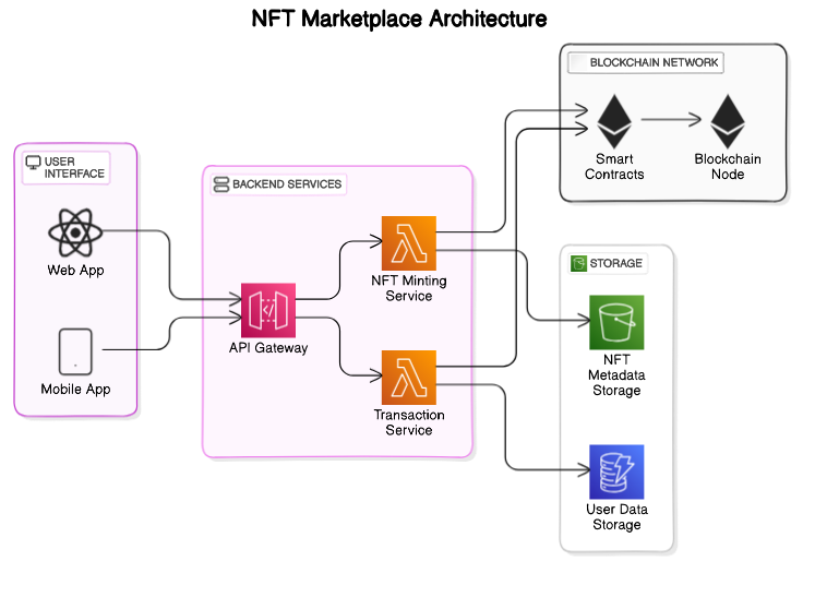 Architectural Diagram of an NFT Marketplace