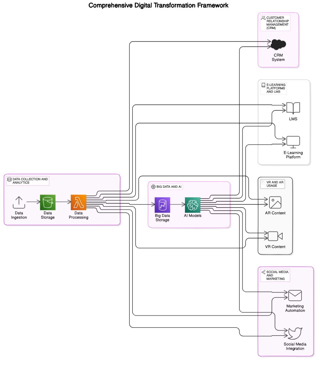 Digital Transformation Framework