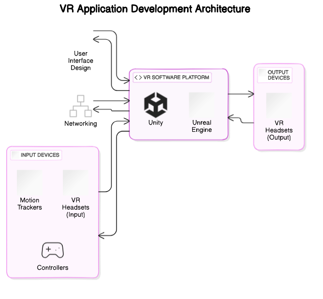 VR Application Development Architecture