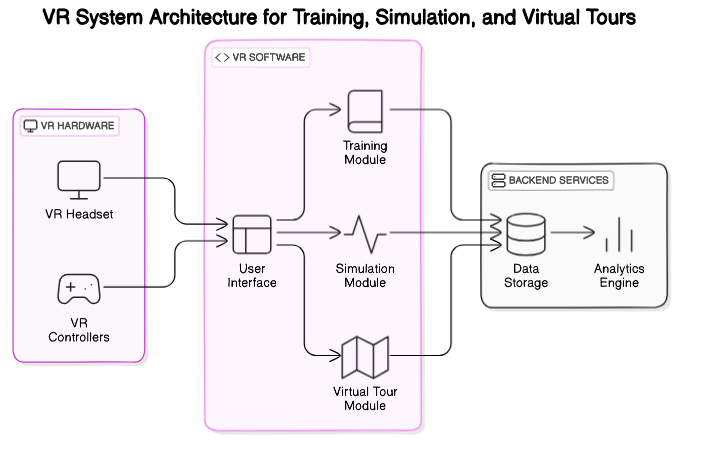 VR System Architecture