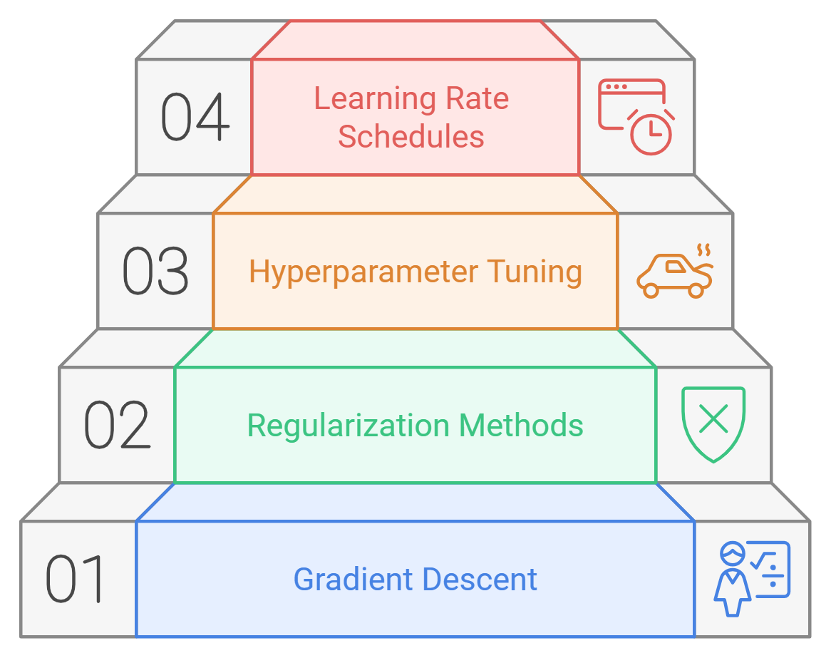 Optimization Techniques