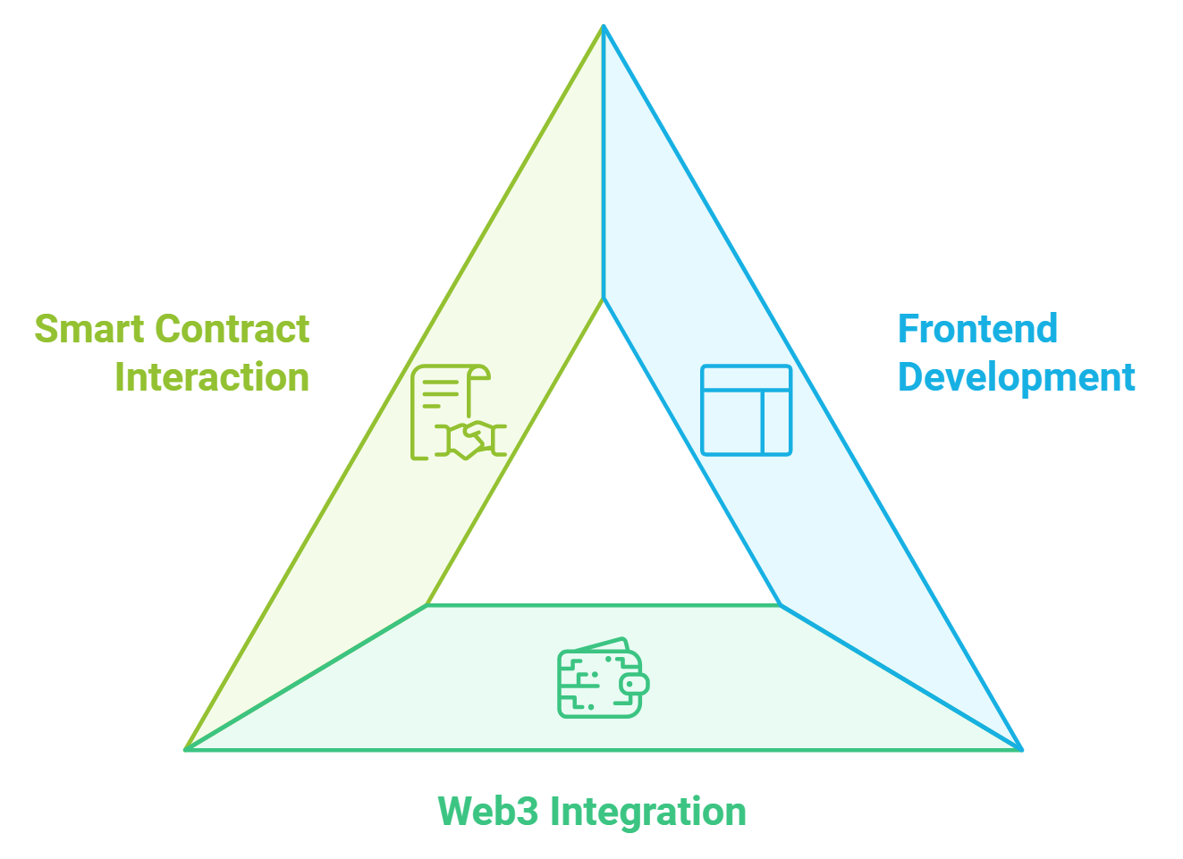 Building Decentralized Applications 