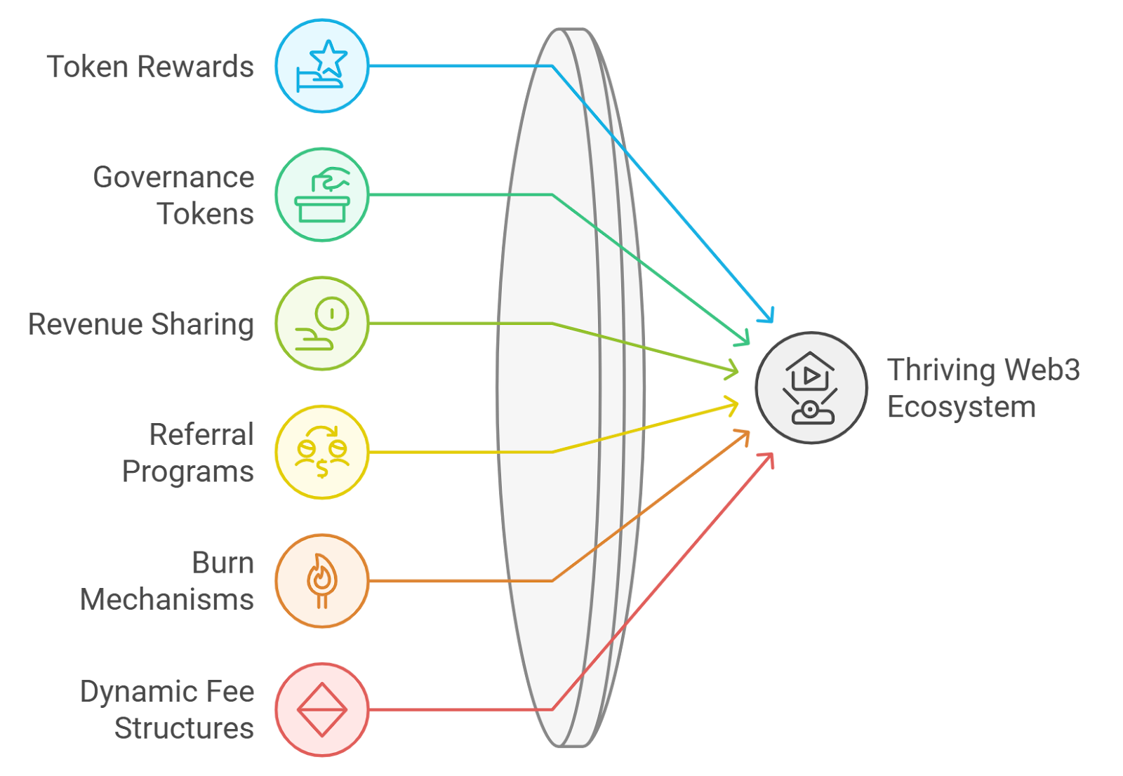 Economic Incentives in Web3