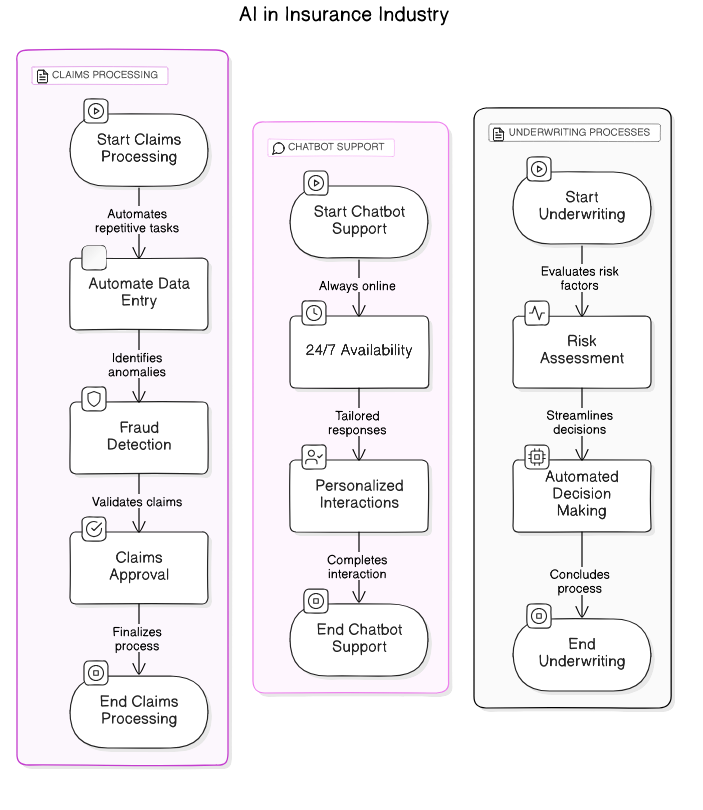 AI<em>Claims</em>Processing