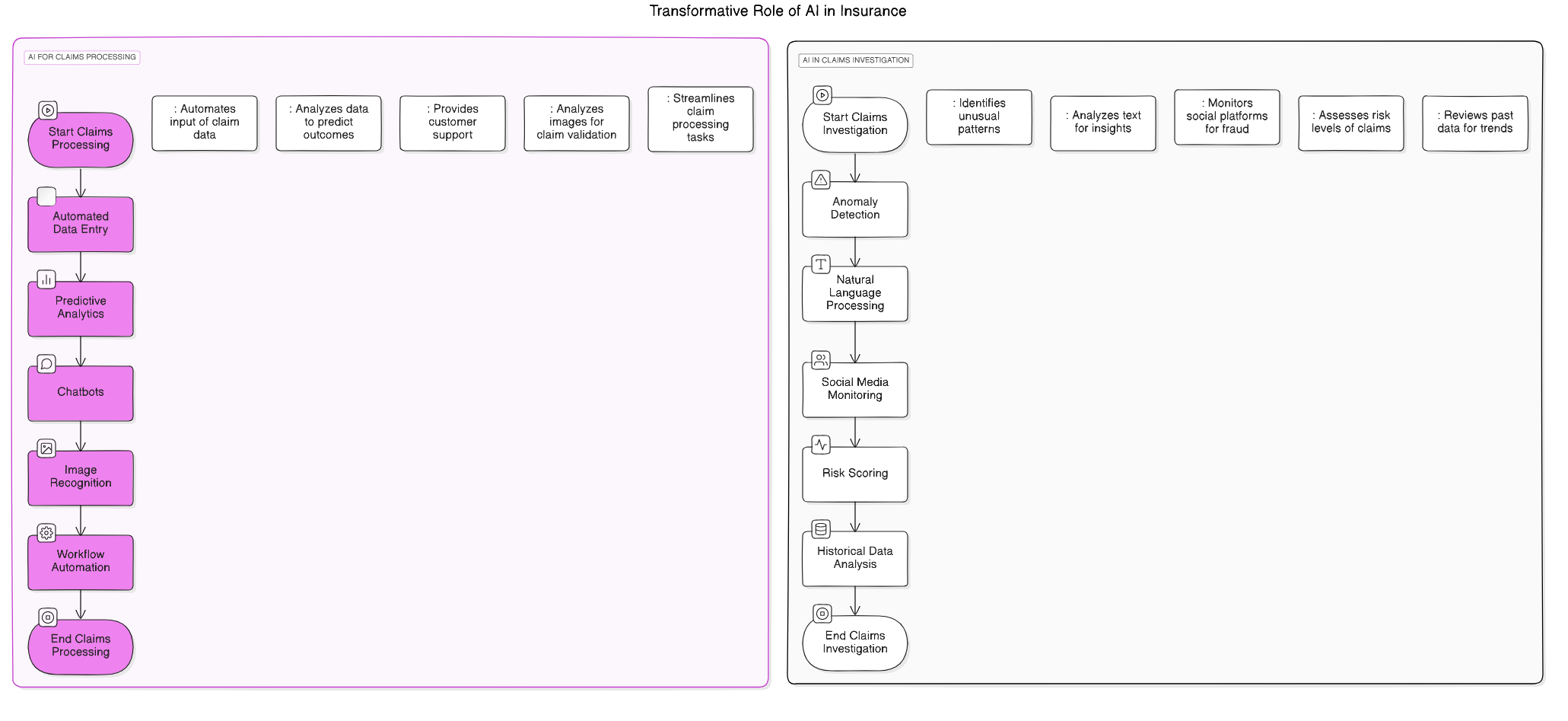 AI<em>Claims</em>Processing<em>Fraud</em>Detection