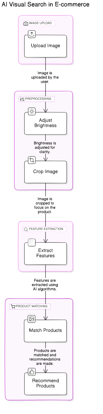 AI Visual Search Process