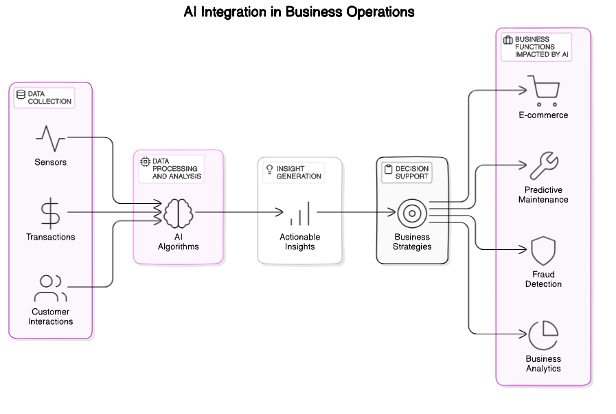 AI Integration in Business Operations