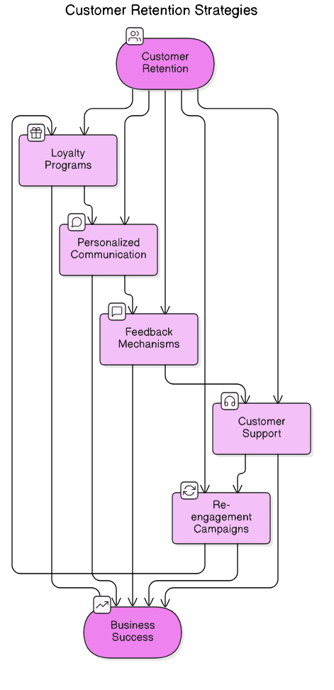 customer<em>retention</em>use_cases