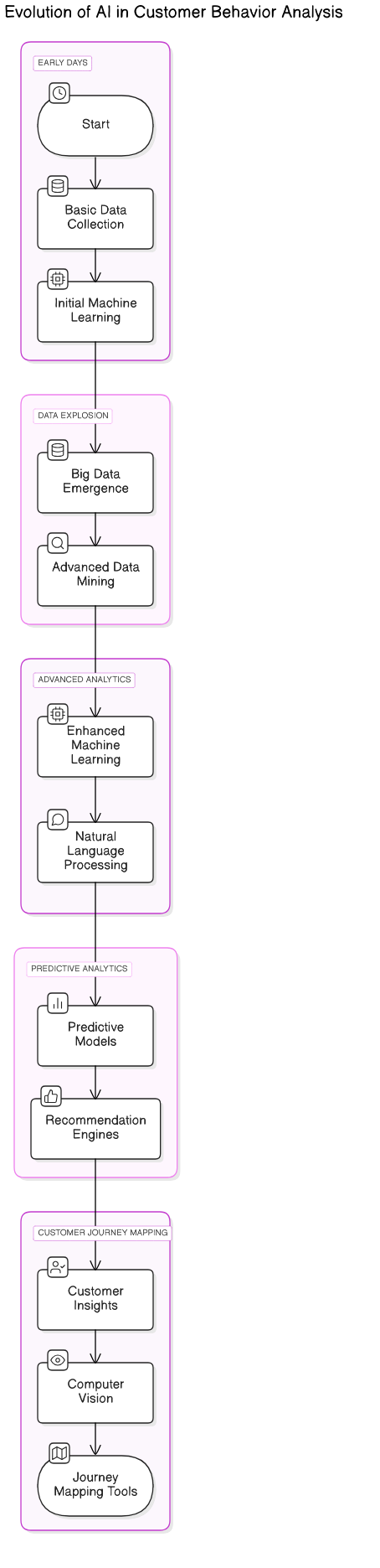 AI<em>Customer</em>Behavior_Analysis