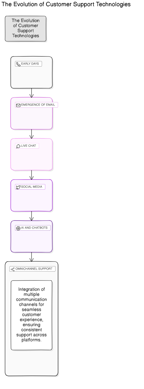 customer<em>support</em>evolution