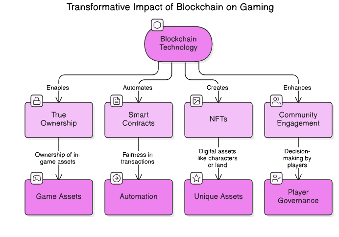 blockchain<em>gaming</em>diagram