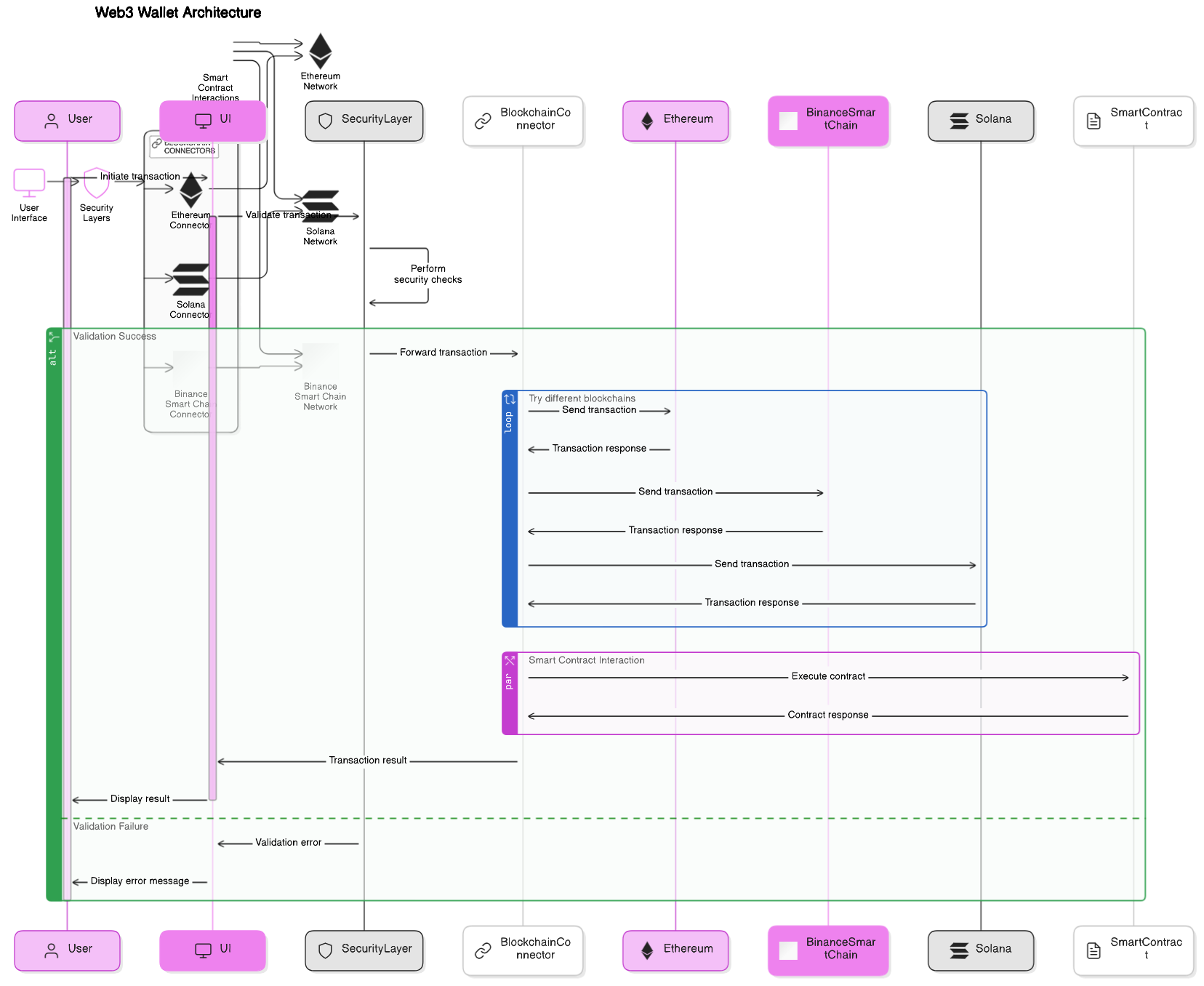 Architectural Diagram of Web3 Wallet