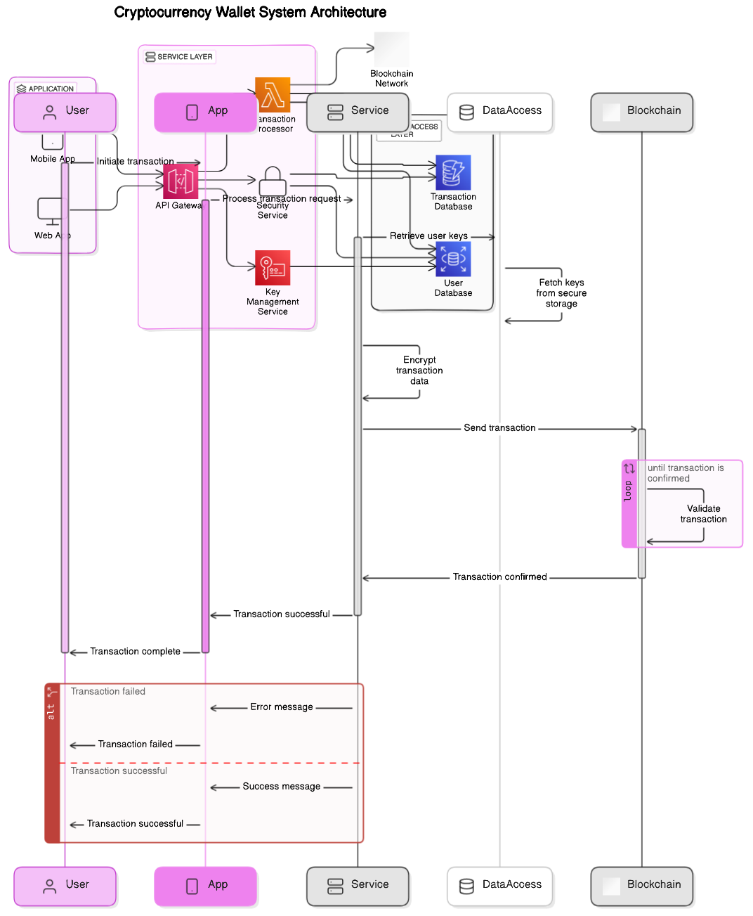 Cryptocurrency Wallet Architecture