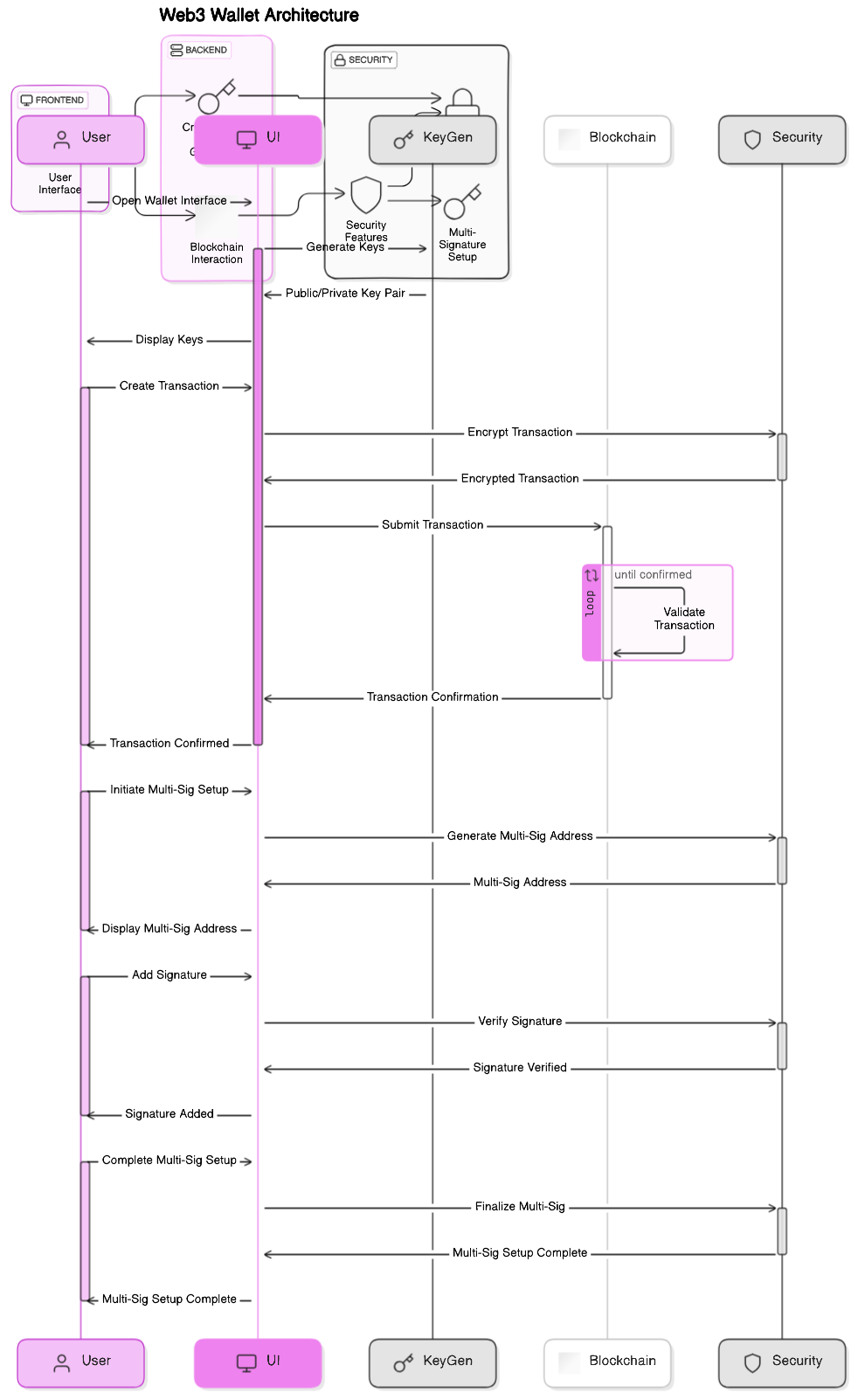 Web3 Wallet Architecture
