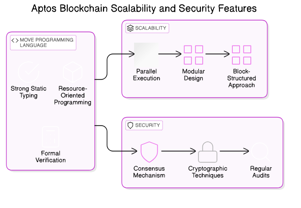 aptos<em>scalability</em>security
