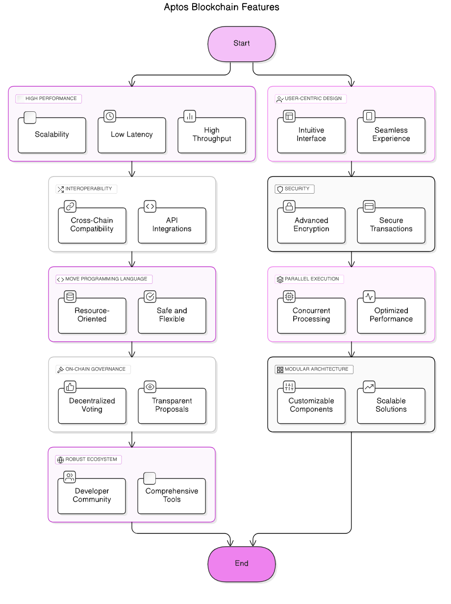aptos<em>blockchain</em>diagram