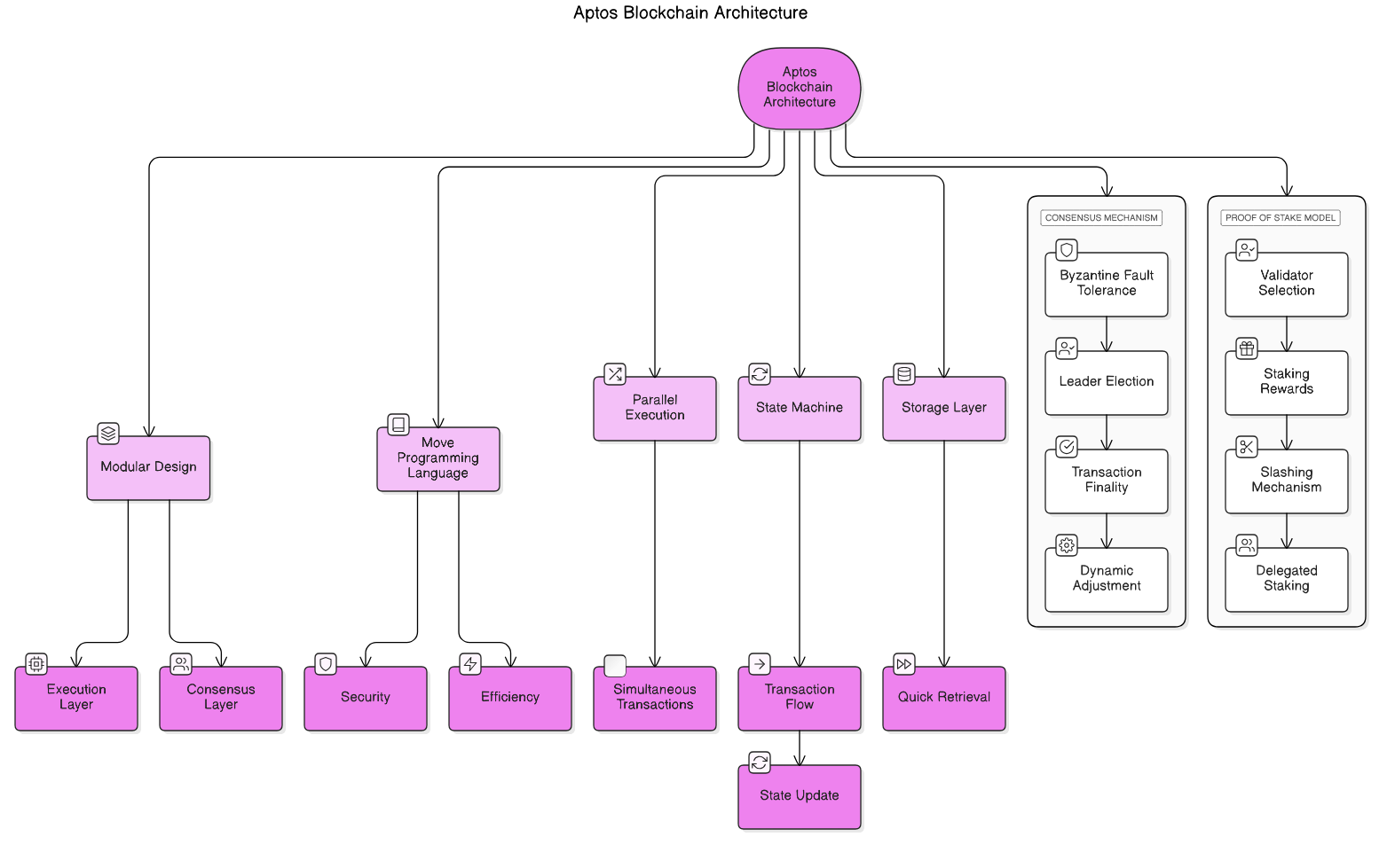 aptos<em>blockchain</em>architecture