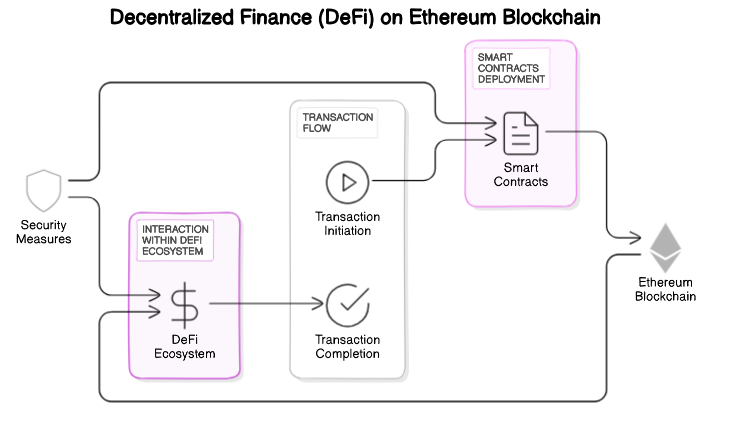 DeFi Architecture Diagram