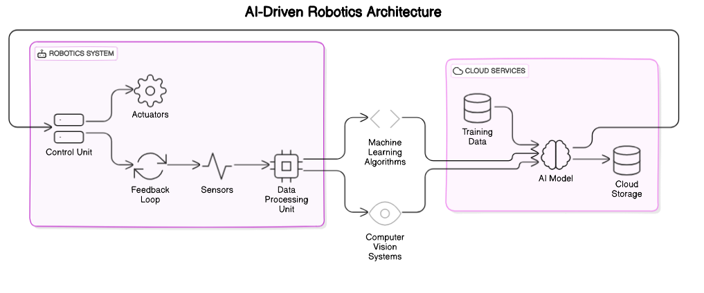 Architectural Diagram of AI-Driven Robotics