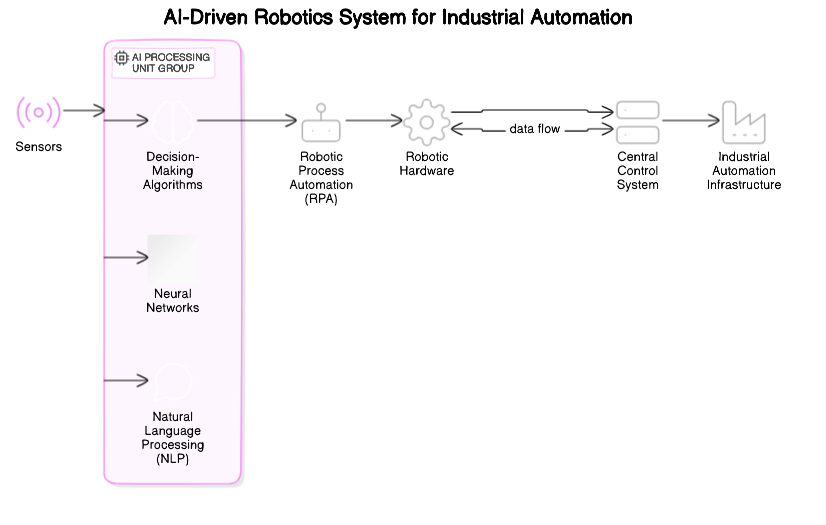 AI-Driven Robotics System Architecture