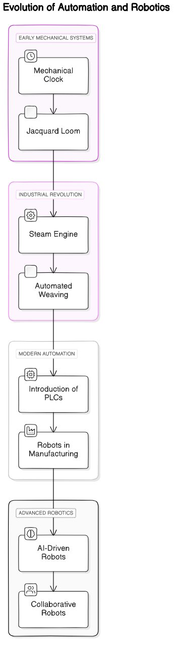 Evolution of Automation and Robotics