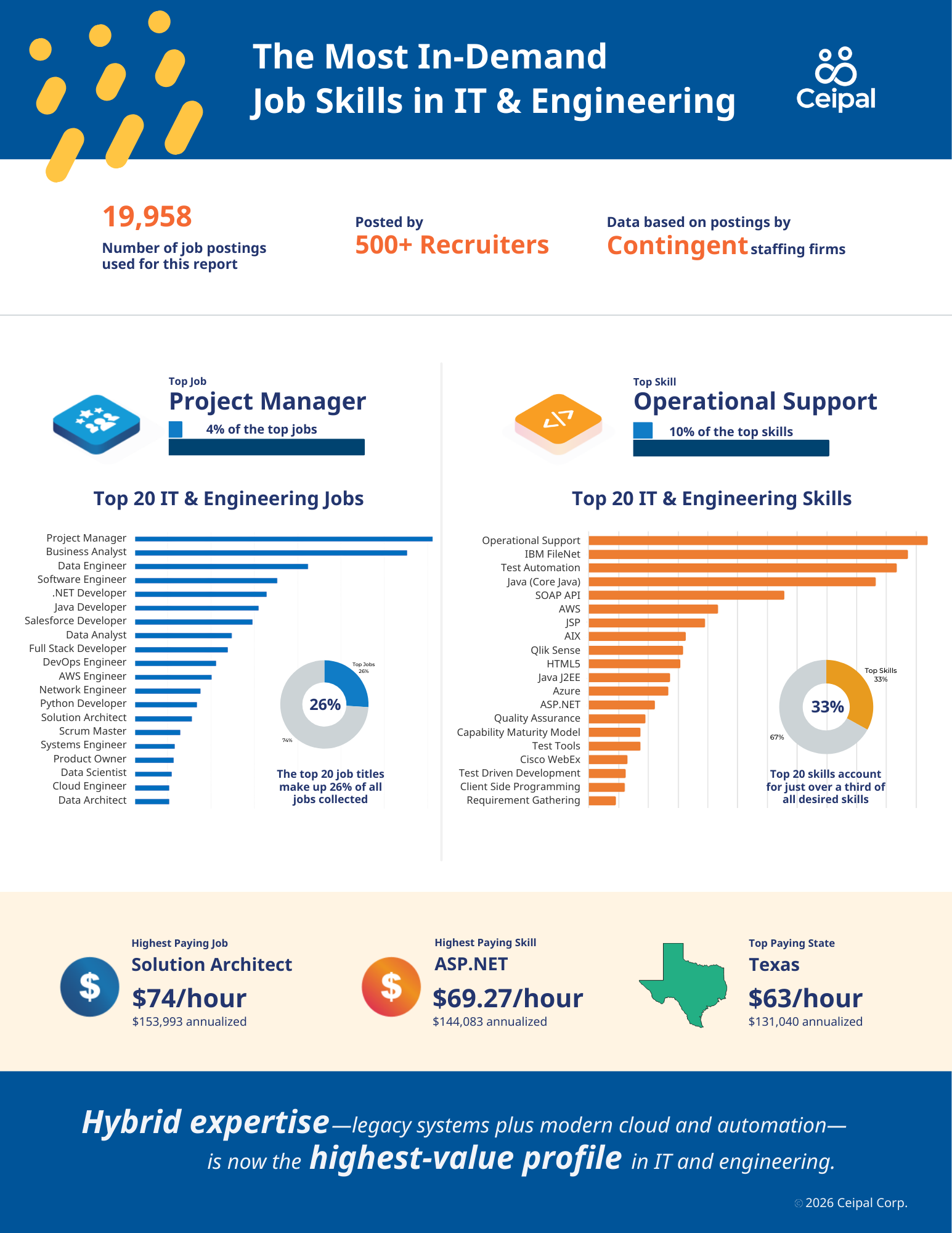 A report showing hiring data project manager is most in demand job and operational support most in demand skill