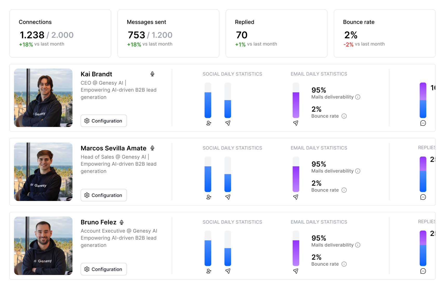 Genesy identities view to track their performance