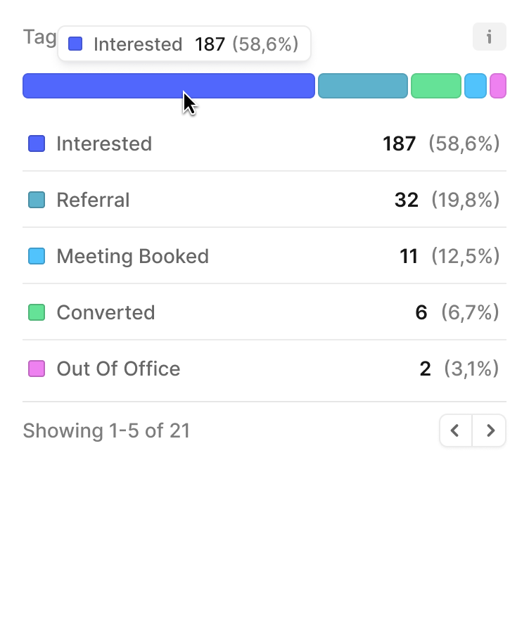 Conversation tags breakdown