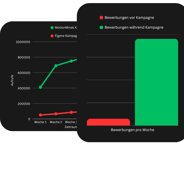 Eine Grafik die zeigt wie Unternehmen Bewerbungen mit MotionMinds generieren