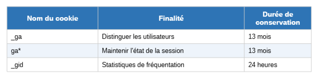 Tableau des cookies