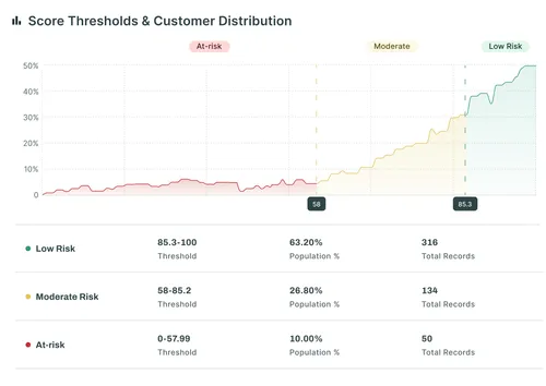 Unison chart for AI-powered churn intelligence