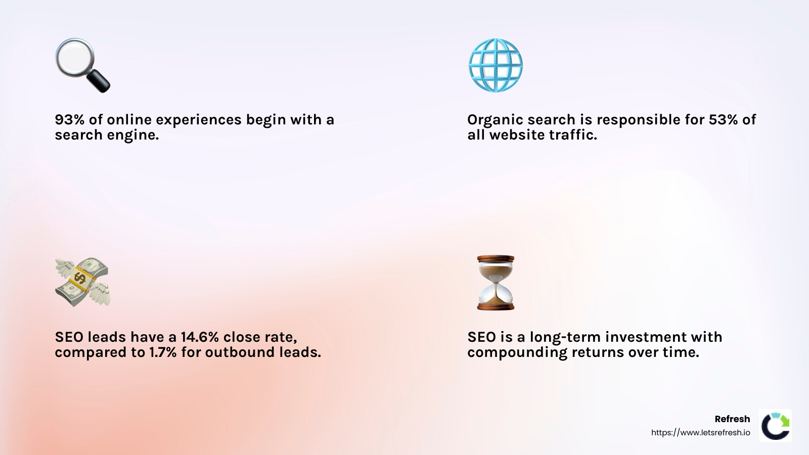 Organic traffic from SEO is consistent and valuable - affordable seo company for small businesses infographic 4_facts_emoji_light-gradient