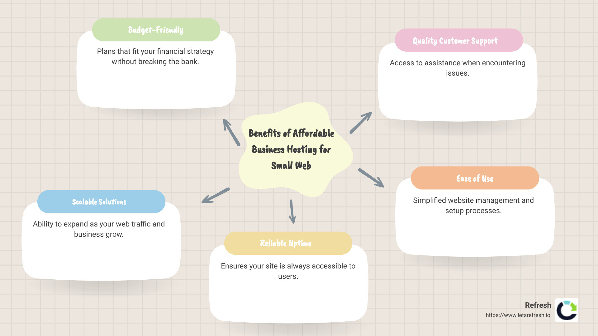 Infographic of Affordable Business Hosting Benefits - affordable business hosting small web infographic mindmap-5-items